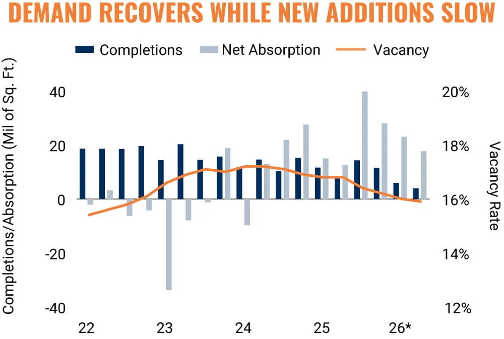 US office completions slow sharply as net absorption recovers and vacancy falls toward 16% in 2026.