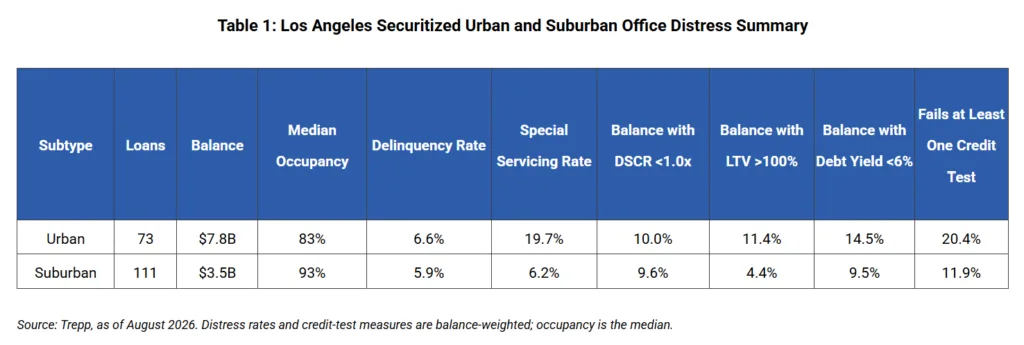 Trepp data compares urban and suburban Los Angeles office CMBS loans, including occupancy, delinquency, special servicing, and credit distress rates.
