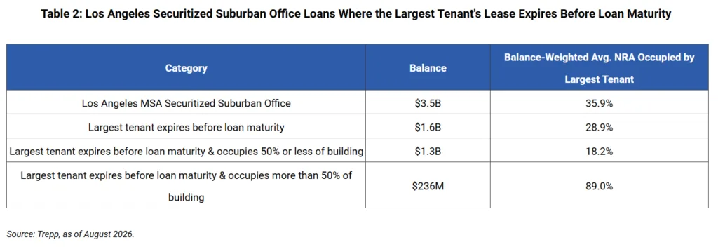 Trepp data shows $1.6B in Los Angeles suburban office loans where the largest tenant’s lease expires before loan maturity.