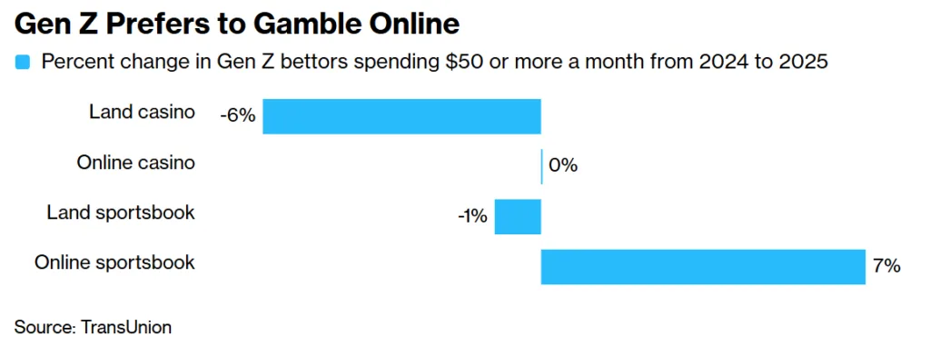 Gen Z betting spending fell 6% at land casinos while online sportsbook spending rose 7% from 2024 to 2025.