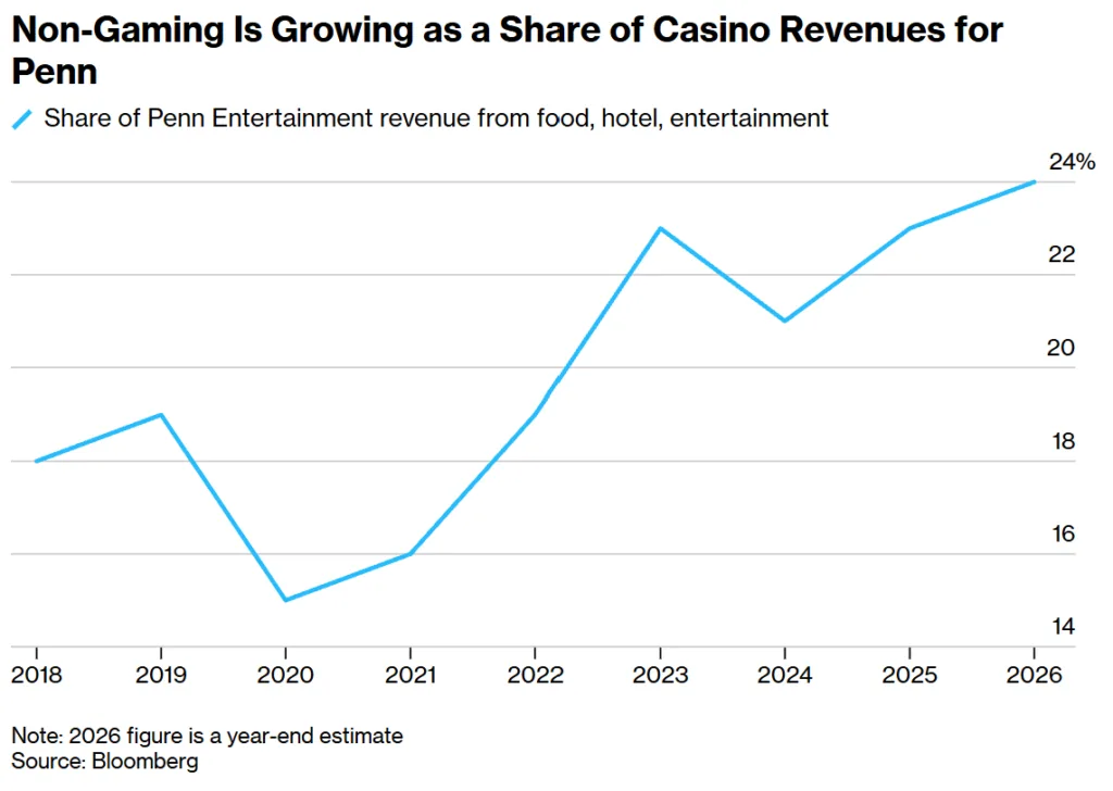 Penn Entertainment’s non-gaming revenue share rose from 18% in 2018 to an estimated 24% in 2026.