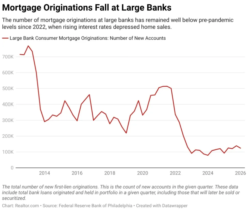 Large-bank mortgage originations fell sharply after 2021 and remain well below pre-pandemic levels through 2026.