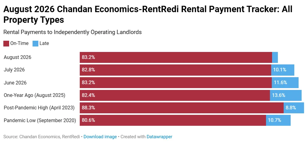 Chandan Economics-RentRedi chart showing US rental payment rates, with 83.2% paid on time in August 2026.