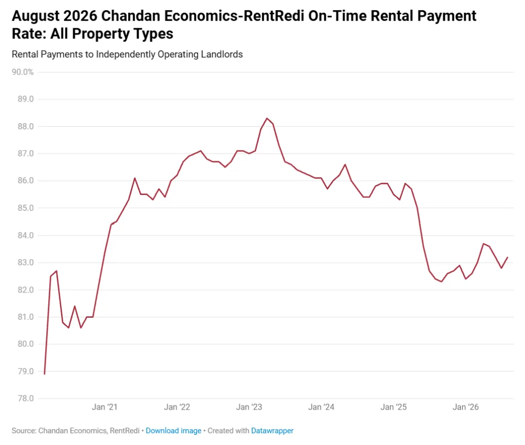 Chandan Economics-RentRedi chart showing US on-time rental payments declining from 2023 highs before reaching 83.2% in August 2026.