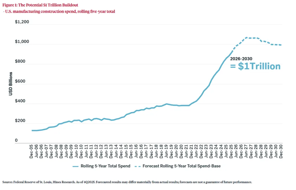 US manufacturing construction spending is projected to reach a rolling five-year total of roughly $1 trillion from 2026 through 2030.