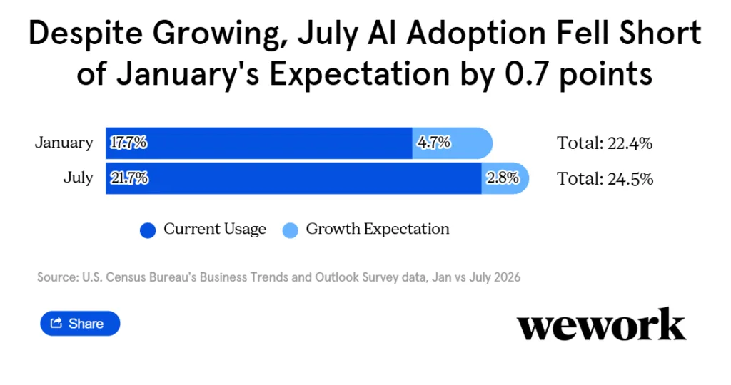 US business AI usage rose from 17.7% in January to 21.7% in July 2026 as growth expectations declined.