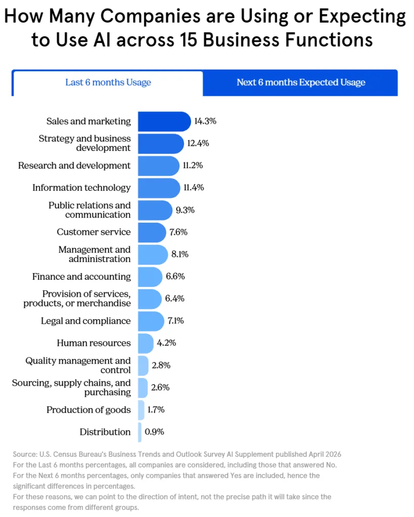 Sales and marketing leads US business AI usage at 14.3%, followed by strategy, R&D, and information technology.