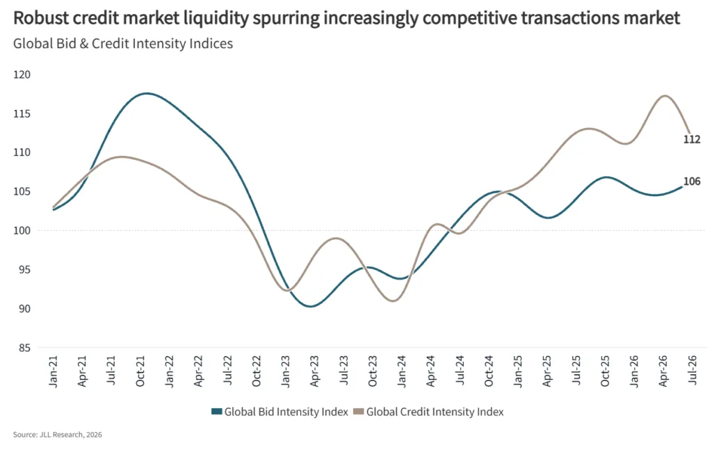 JLL Global Bid and Credit Intensity Indices showing credit intensity at 112 and bid intensity at 106 in July 2026.