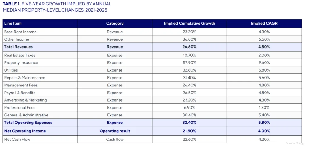Trepp table showing five-year multifamily revenue, operating expense, and NOI growth from 2021 to 2025.