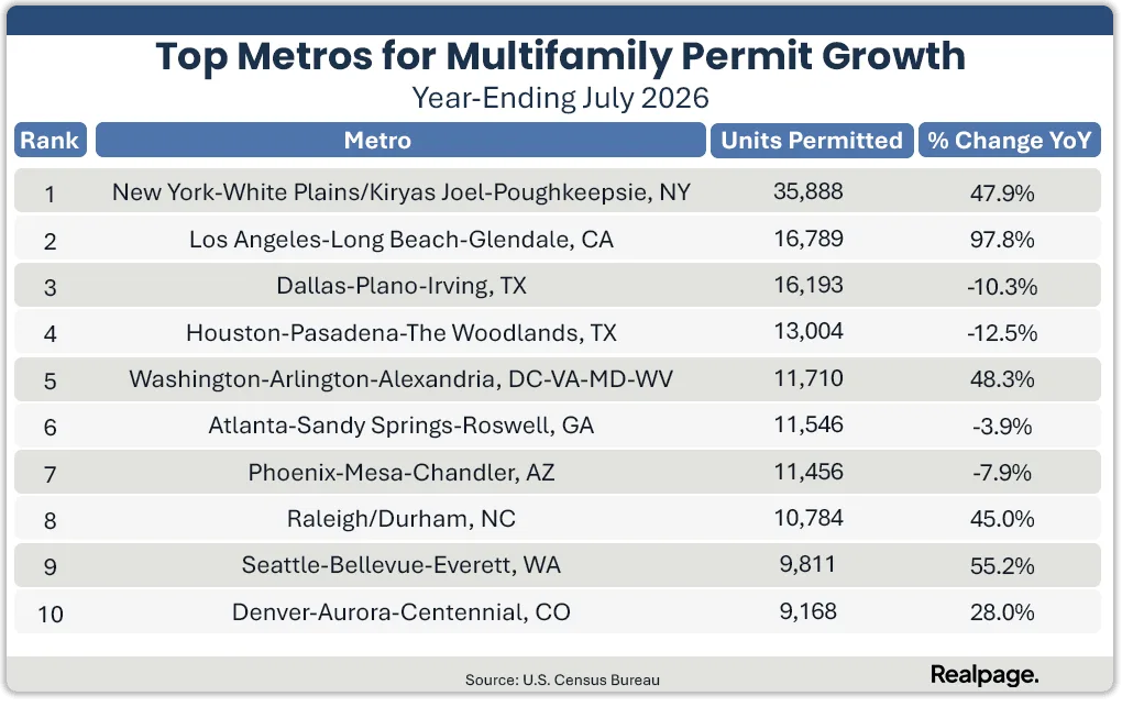 Top 10 US metros for multifamily permit growth through July 2026, led by New York with 35,888 permitted units.