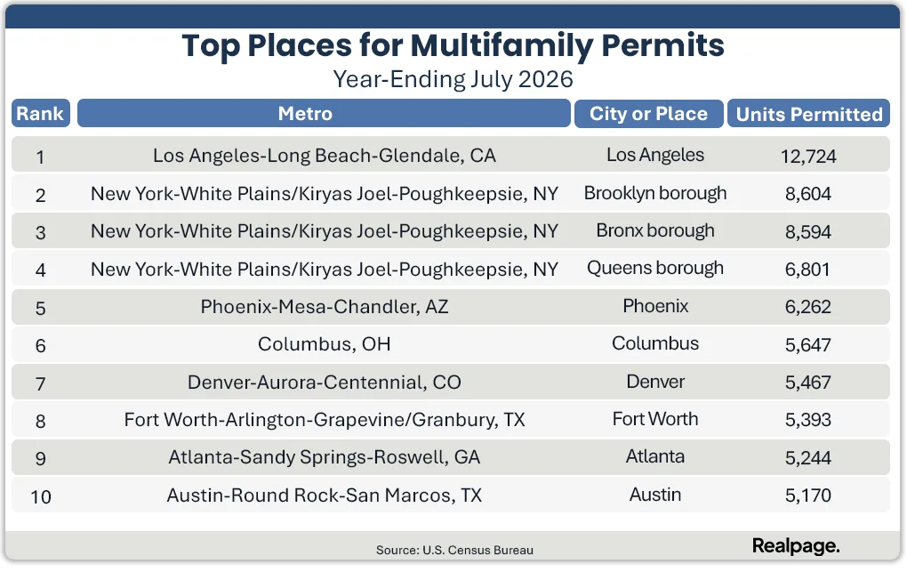 Top 10 US places for multifamily permits through July 2026, led by Los Angeles with 12,724 units.