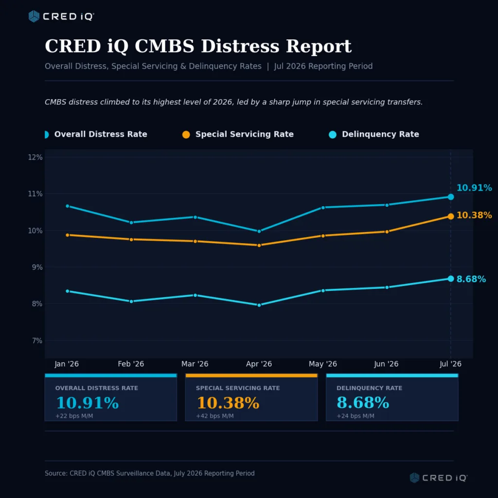 Line chart showing CRED iQ's CMBS distress metrics from January through July 2026. The overall distress rate rose to 10.91% in July, driven by a sharp increase in the special servicing rate to 10.38%, while the delinquency rate reached 8.68%.