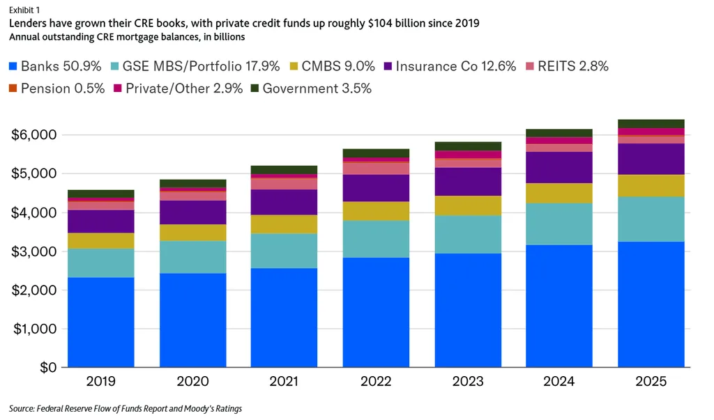 Annual US CRE mortgage balances by lender type from 2019 to 2025, showing private credit funds growing roughly $104B.