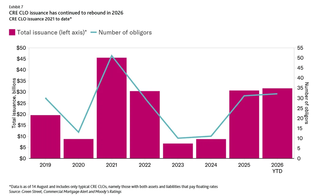 CRE CLO issuance from 2019 through August 2026, showing 2026 issuance above $30B and approaching the 2021 record.
