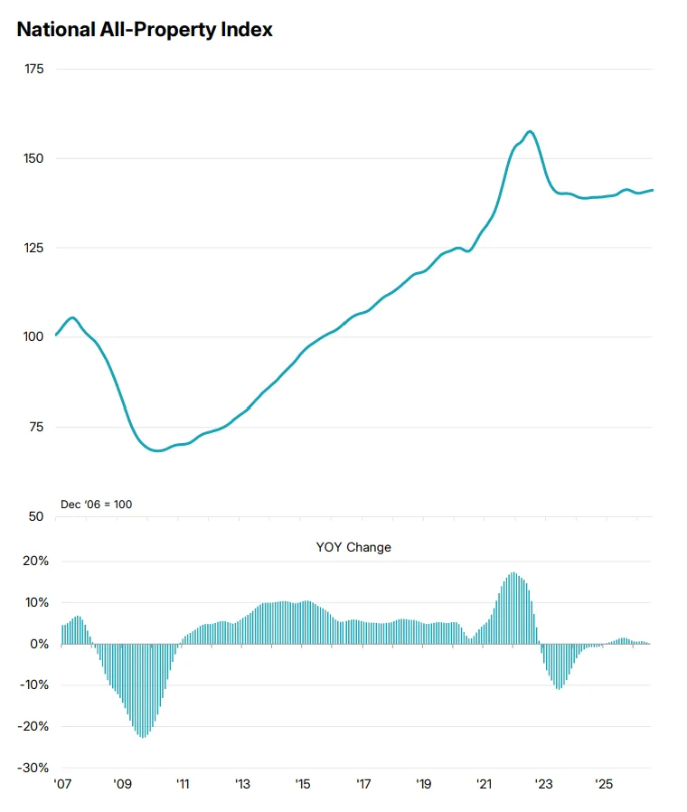 National All-Property Index showing US commercial property prices rising 0.2% year over year in July 2026.