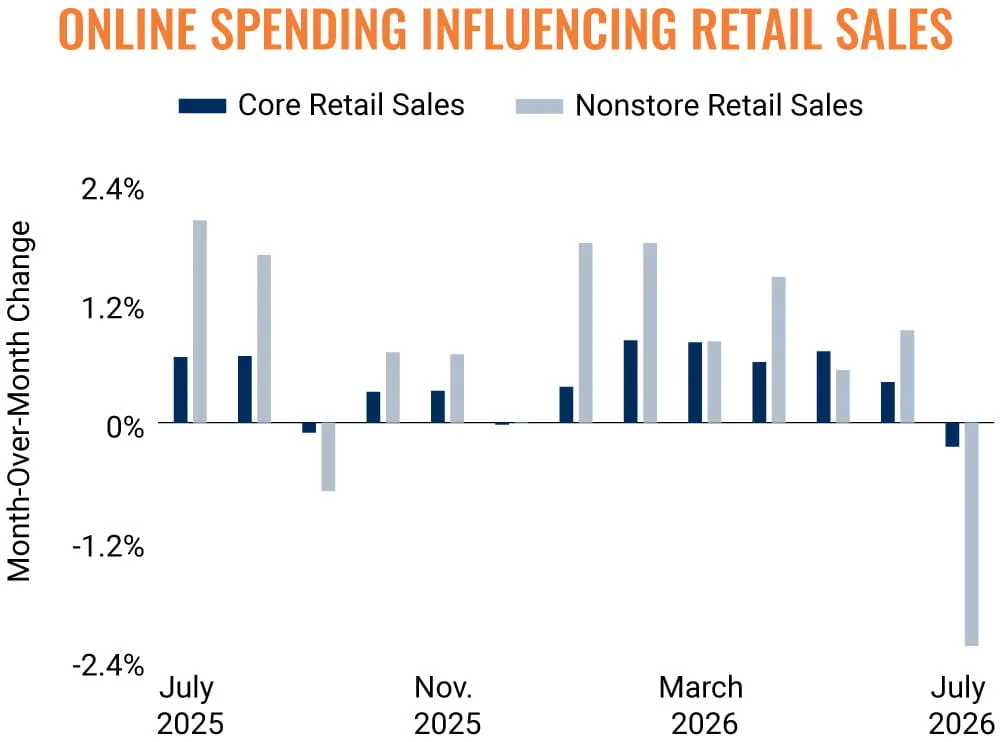 Core and nonstore retail sales monthly changes from July 2025 to July 2026, showing online sales falling 2.3% in July 2026.