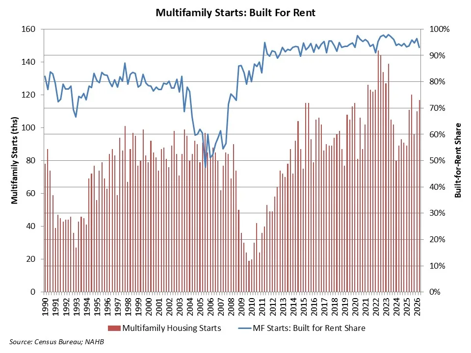 Multifamily housing starts and built-for-rent share from 1990 to 2026, with rentals reaching 93% of starts in Q2 2026.