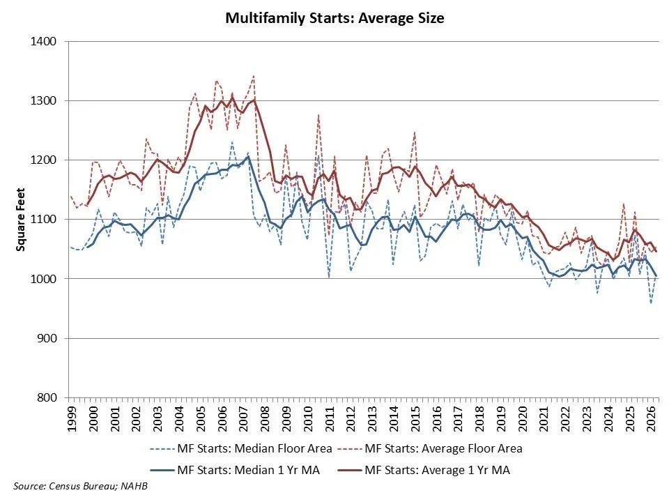 Average and median multifamily unit sizes from 1999 to 2026, showing both measures trending below mid-2000s peaks.