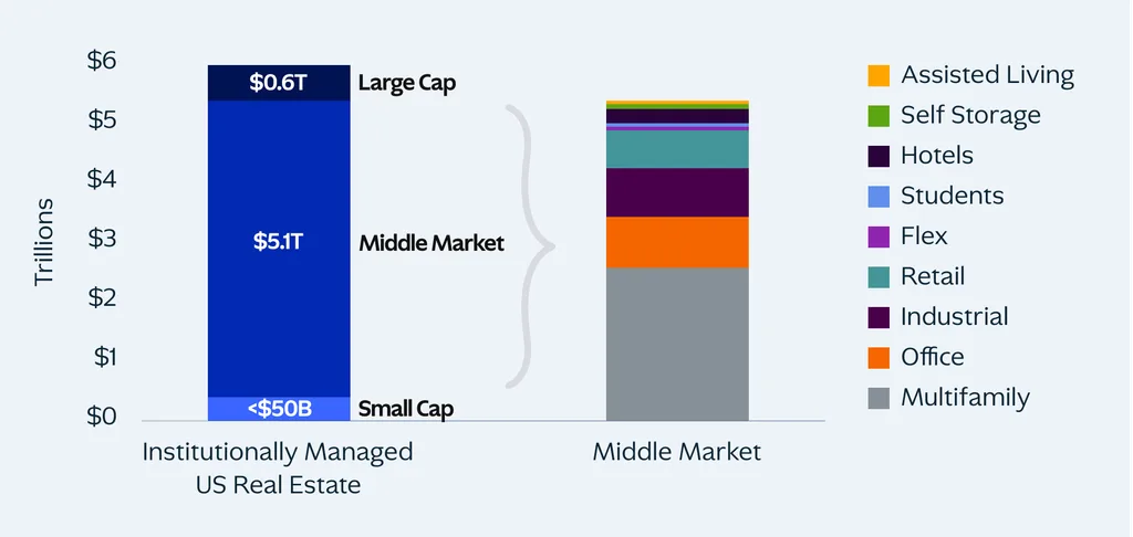 Chart showing $5.1T of institutionally managed US real estate in middle-market sponsors, compared with $0.6T in large-cap sponsors.