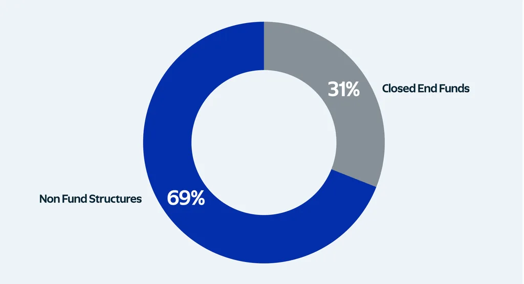 Donut chart showing 69% of institutionally sponsored US real estate in non-fund structures and 31% in closed-end funds.