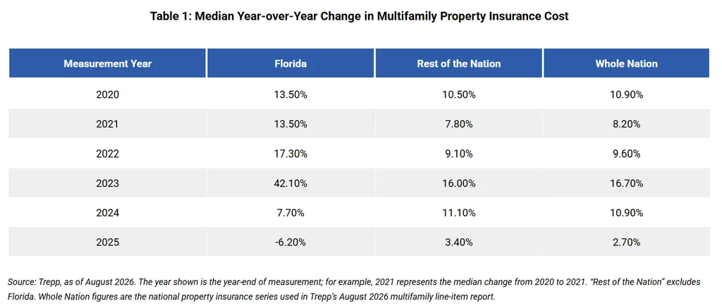 Median year-over-year multifamily insurance cost changes in Florida and nationwide from 2020 through 2025.