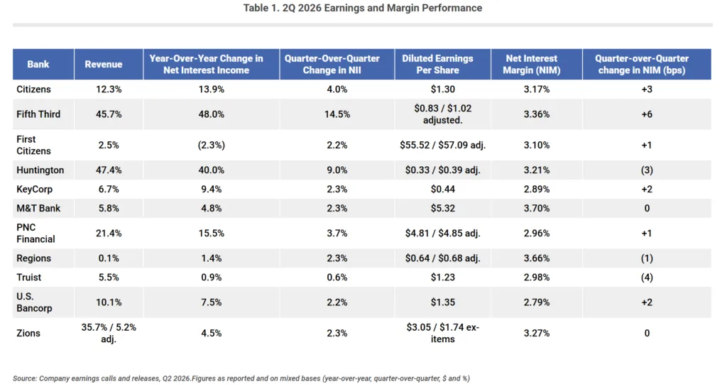 Table comparing Q2 2026 earnings across 11 super-regional banks, including revenue growth, net interest income, earnings per share, net interest margin, and quarterly margin changes.