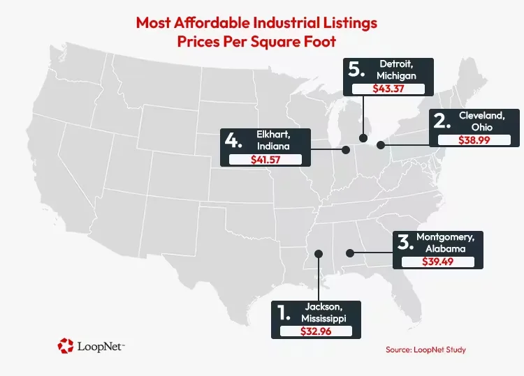 Map showing the five most affordable US industrial listing markets by price PSF, led by Jackson at $32.96.