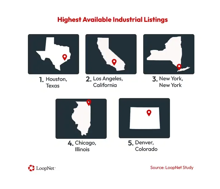 Graphic showing Houston, Los Angeles, New York, Chicago and Denver as the US markets with the most industrial listings.