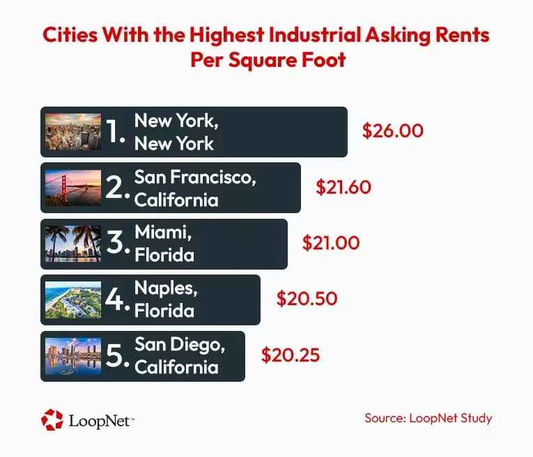 Chart showing New York with the highest industrial asking rent at $26 PSF, followed by San Francisco and Miami.