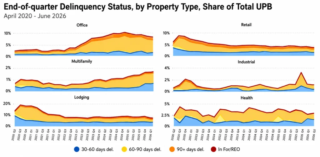 End-of-quarter delinquency rates by property type from Q2 2020 through Q2 2026, showing office and lodging with the highest delinquency levels, multifamily gradually rising, retail steadily improving, industrial remaining low despite a brief spike, and healthcare holding relatively stable.