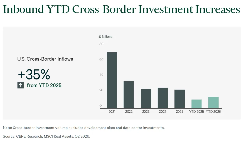 Bar chart showing US inbound cross-border commercial real estate investment volumes from 2021 through YTD 2026. YTD 2026 inflows increased 35% from YTD 2025, though they remain below 2021 levels. Source: CBRE Research, MSCI Real Assets, Q2 2026.