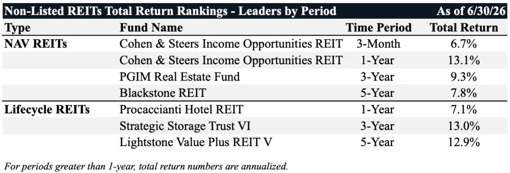 Table ranking top-performing non-listed REITs through June 30, 2026, led by Cohen & Steers Income Opportunities REIT, PGIM Real Estate Fund, Blackstone REIT, and Strategic Storage Trust VI.