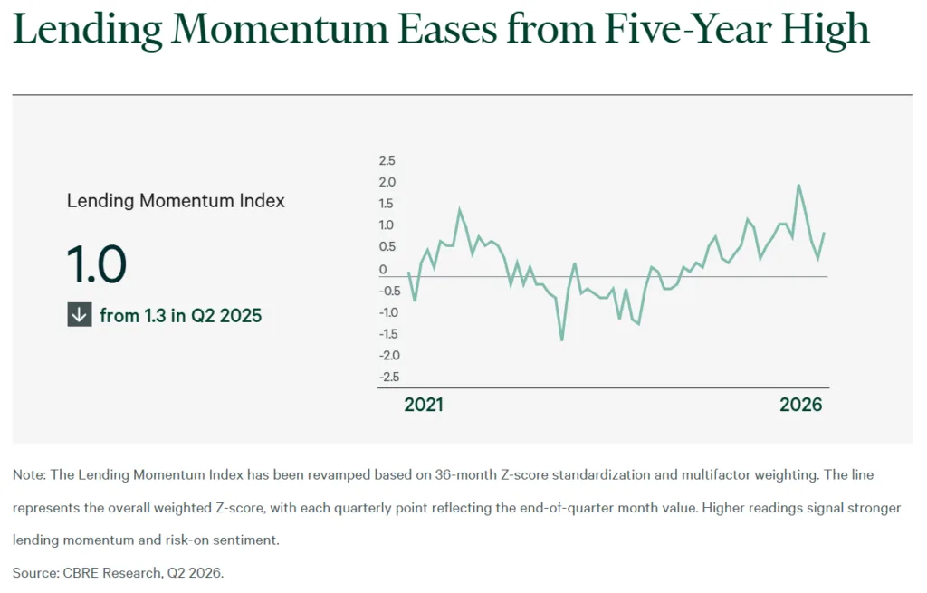 Line chart showing the CBRE Lending Momentum Index from 2021 through Q2 2026. The index declined to 1.0 from 1.3 a year earlier after reaching a recent high, indicating lending activity eased but remained positive. Source: CBRE Research, Q2 2026.