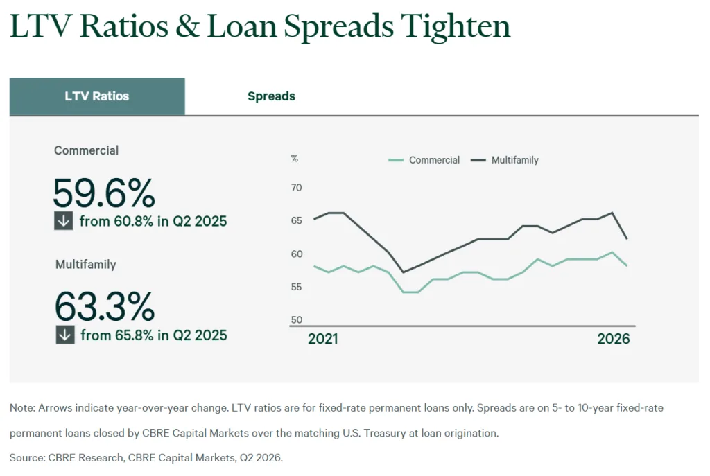Chart showing commercial and multifamily loan-to-value ratios and loan spreads through Q2 2026. Commercial LTV fell to 59.6% and multifamily LTV to 63.3%, while loan spreads tightened, reflecting disciplined underwriting and competitive lending conditions. Source: CBRE Research, CBRE Capital Markets, Q2 2026.