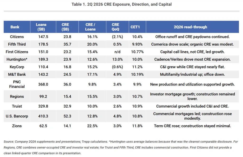 Table comparing Q2 2026 CRE exposure across 11 US super-regional banks, showing total loans, CRE balances, CRE loan share, quarter-over-quarter CRE growth, CET1 capital ratios, and key lending trends by bank.