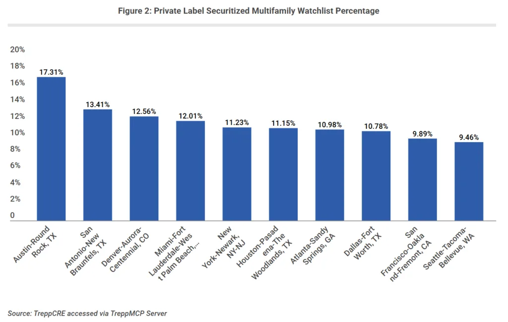 Bar chart comparing private-label securitized multifamily watchlist rates across major US markets. Austin-Round Rock leads at 17.3%, followed by San Antonio-New Braunfels at 13.4%, while Dallas-Fort Worth stands at 10.8%.