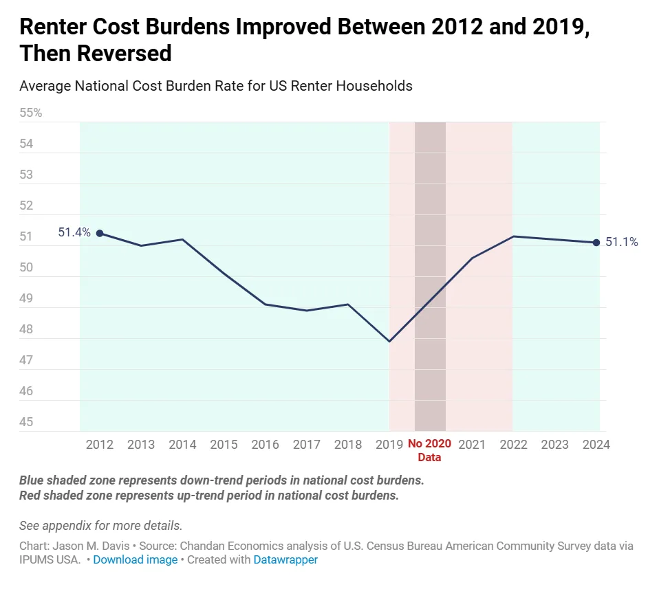 Line chart showing the US renter cost burden rate declining from 51.4% in 2012 to 47.9% in 2019 before rising back to 51.1% by 2024, reversing pre-pandemic affordability gains.