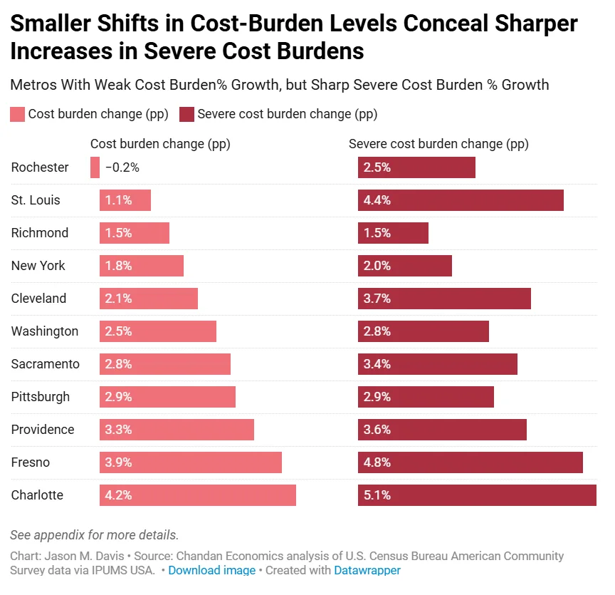 Bar chart comparing average and severe renter cost burden changes across selected US metros. Several cities, including St. Louis and Rochester, show much larger increases in severe cost burdens than overall renter cost burdens.