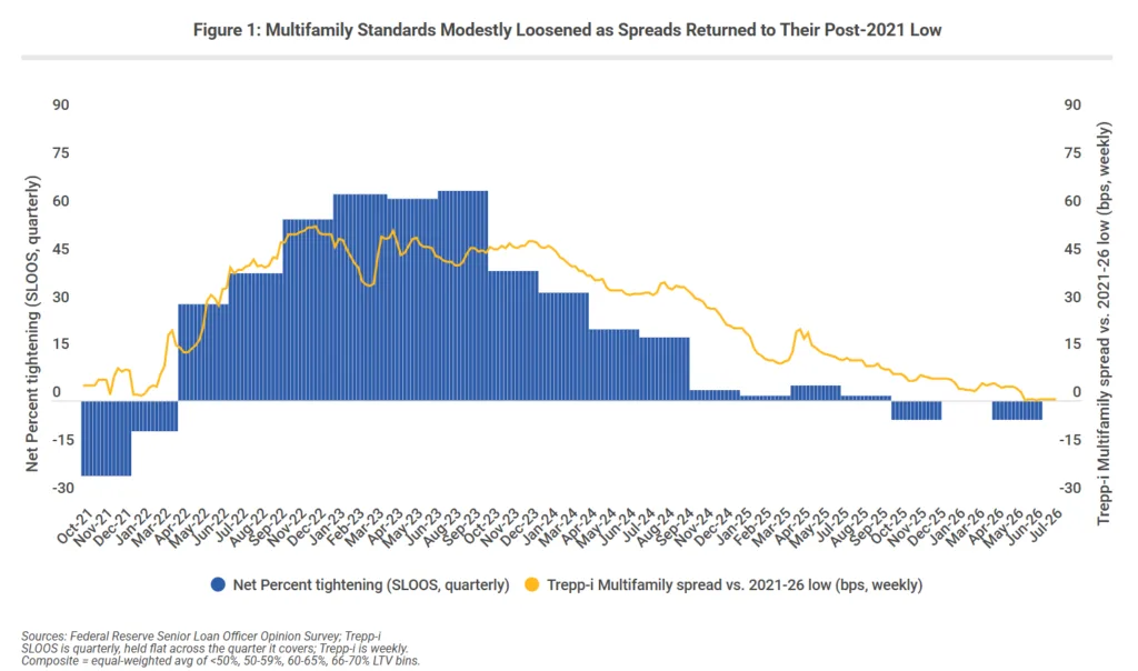 Chart showing multifamily lending standards from the Fed's SLOOS alongside Trepp-i loan spreads from October 2021 to July 2026. Lending tightened sharply through 2023 before easing toward neutral, while loan spreads steadily narrowed to their lowest post-2021 level by mid-2026.
