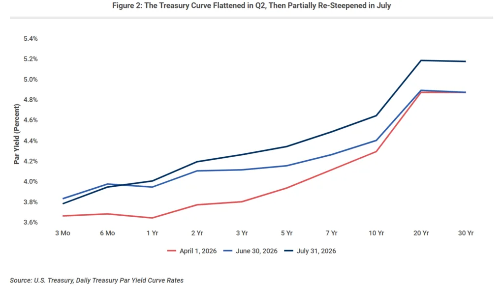 Line chart comparing US Treasury yield curves on April 1, June 30, and July 31, 2026. The yield curve flattened during Q2 and partially steepened in July, while longer-term yields rose the most.
