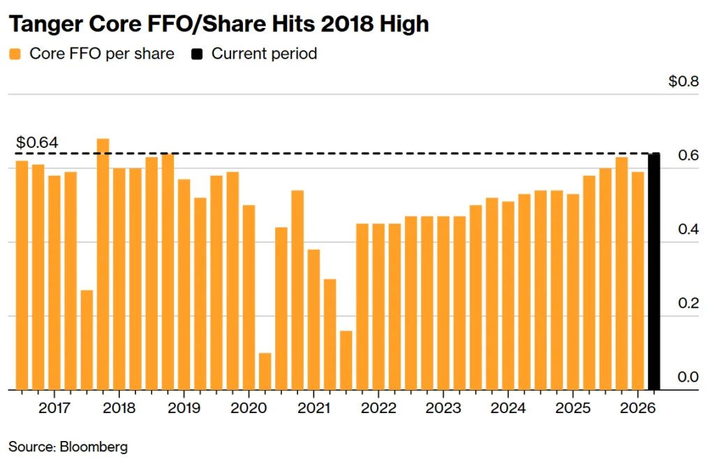 Bar chart showing Tanger's quarterly core FFO per share from 2016 through 2026. Core FFO recovered steadily after a pandemic-era decline and reached $0.64 per share in 2026, matching the company's 2018 high.