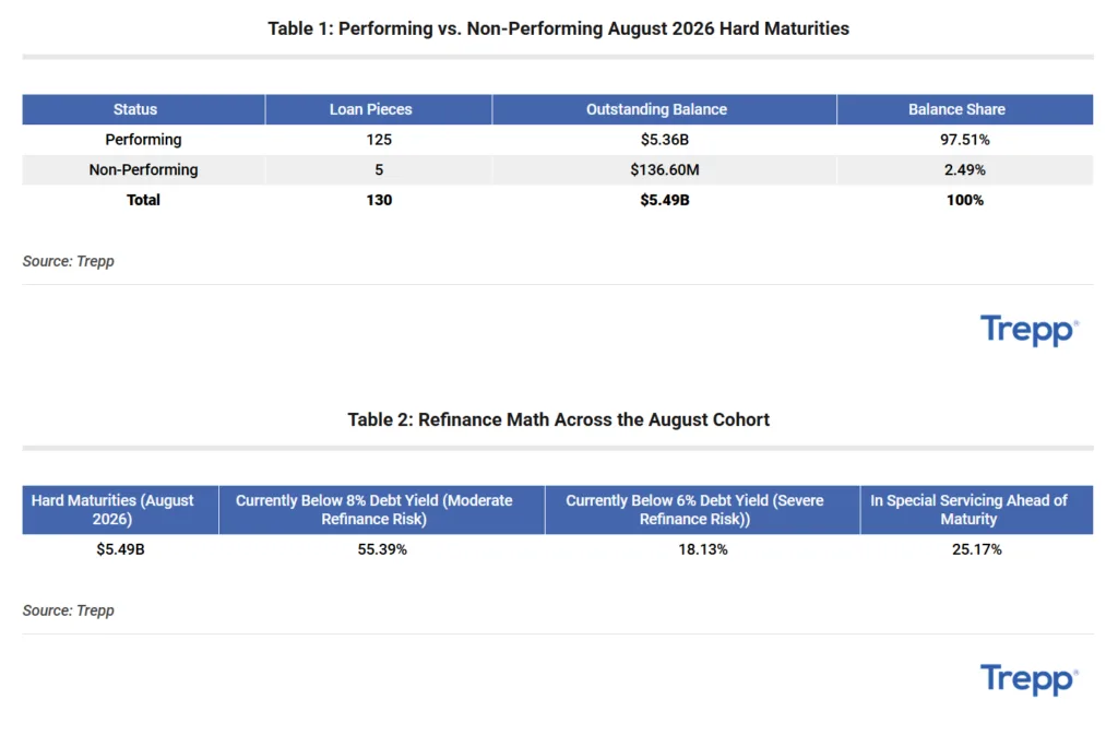 Tables showing August 2026 CMBS hard maturities, with 97.5% of balances performing, 55.4% below an 8% debt yield, 18.1% below a 6% debt yield, and 25.2% already in special servicing.