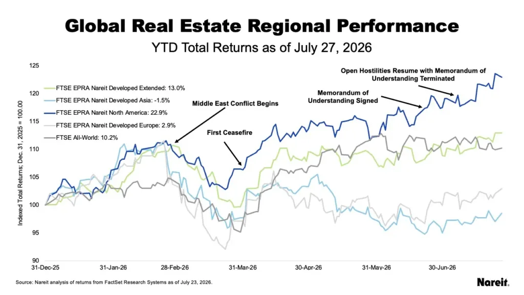 Line chart showing year-to-date real estate returns through July 27, 2026. North American REITs lead with a 22.9% gain, outperforming global real estate (13.0%), global equities (10.2%), Europe (2.9%), and Asia (-1.5%) through periods of Middle East conflict and temporary ceasefires.