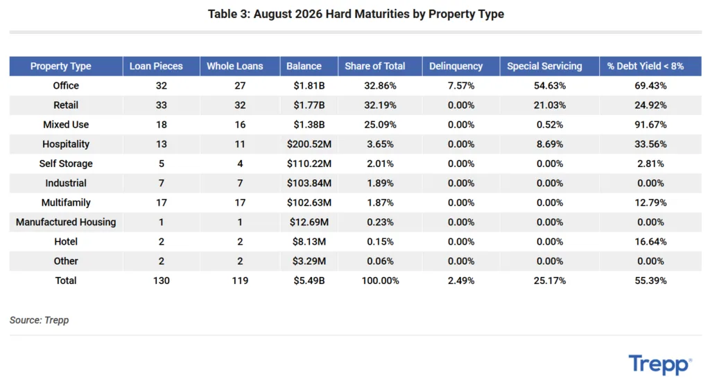 Table comparing August 2026 CMBS hard maturities by property type, showing office and retail each hold about one-third of balances, while office leads in delinquency and special servicing.