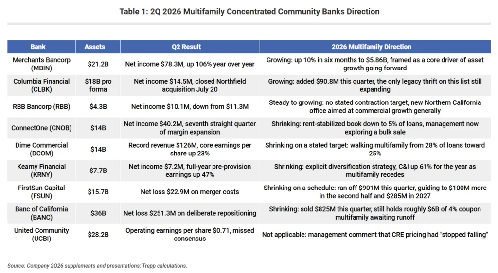 Table comparing Q2 2026 results and multifamily lending strategies across major community banks, showing Merchants and Columbia expanding exposure while most peers reduce multifamily portfolios.