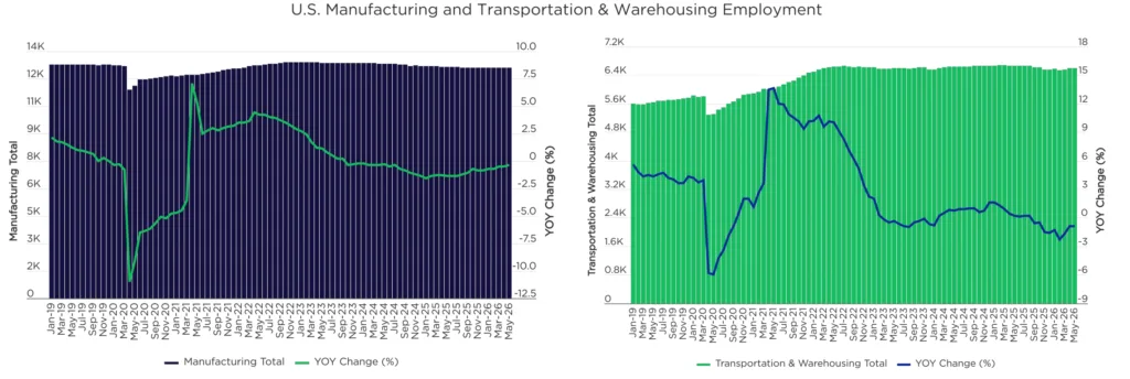 US manufacturing and transportation and warehousing employment from 2019 to May 2026, showing stable payroll levels but slowing and slightly negative year-over-year growth since 2023.