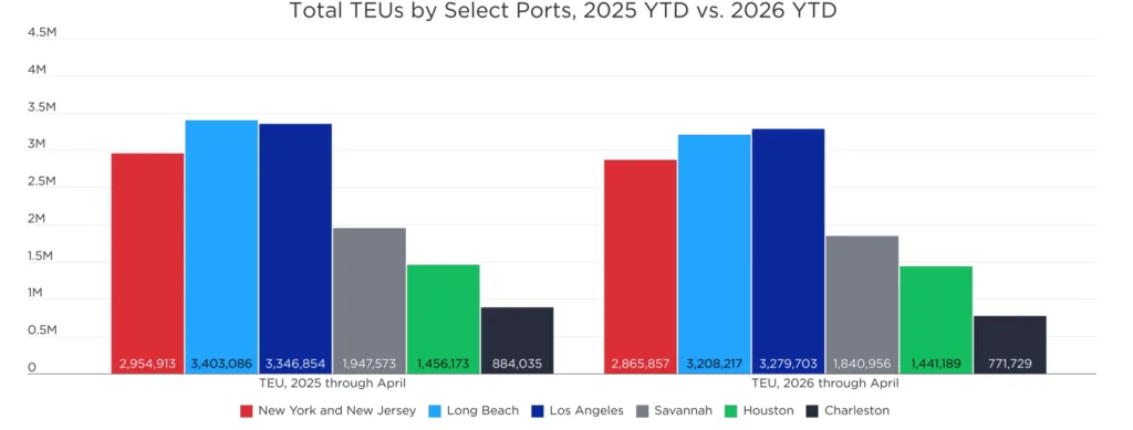 Comparison of container volumes at major US ports through April 2025 and April 2026, showing declines at most gateways, including Long Beach, New York/New Jersey, Savannah, Houston, and Charleston, while Los Angeles remained relatively stable.