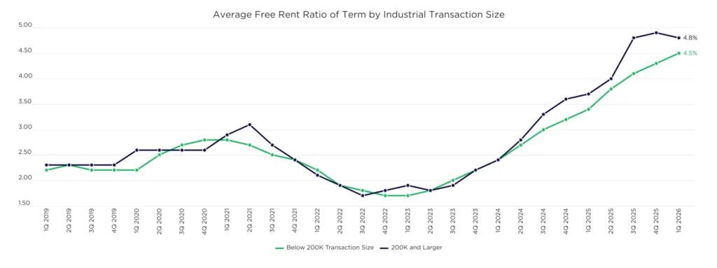 Average free rent as a share of lease term for industrial transactions from 2019 to Q1 2026, showing concessions rising steadily for both sub-200K SF and 200K+ SF leases, reaching 4.5% and 4.8%, respectively.