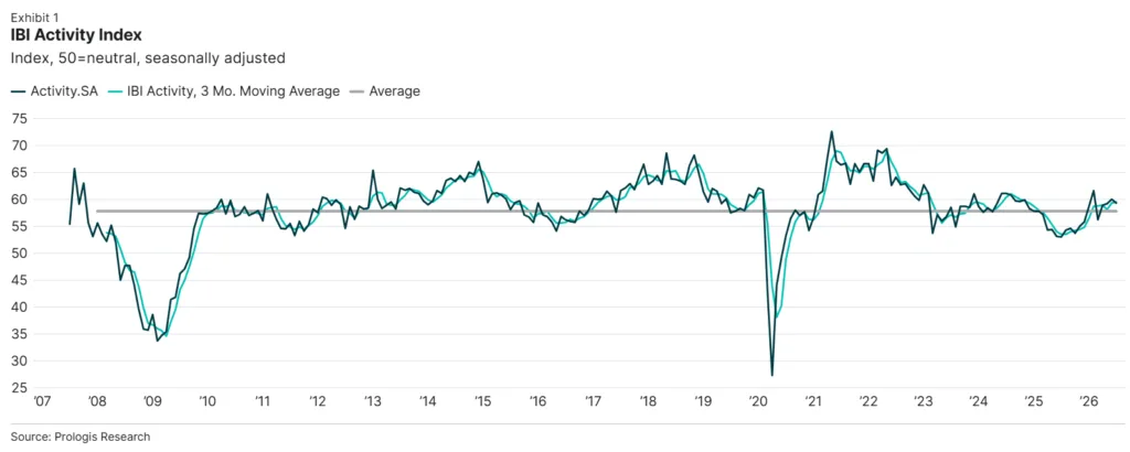 IBI Activity Index from 2007 to 2026 showing business activity staying above the neutral 50 level through most of 2026, signaling continued expansion in US logistics demand after recovering from the 2020 downturn.