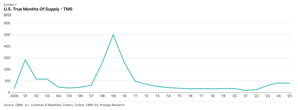 US True Months of Supply for logistics space from 2000 to 2025, showing supply remaining historically low after the pandemic before rising modestly in 2023 through 2025, while staying well below previous cycle peaks.